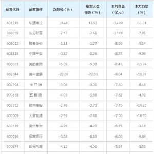 356亿主力资金近三日撤出融资融券概念股（4月8日）