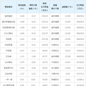 三大概念股被主力资金抛弃（4月8日）