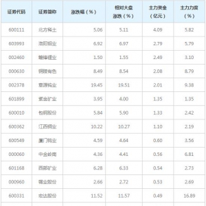 7亿主力资金近三日杀入小金属概念概念股（4月8日）