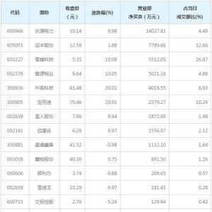 营业部最青睐个股曝光 长源电力等4股净买入超5000万（4月8日） ...