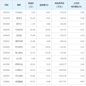 龙虎榜追踪 机构抢筹中化岩土等3股（4月8日）