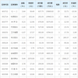 七一二等8只个股大宗交易超5000万元（4月8日）