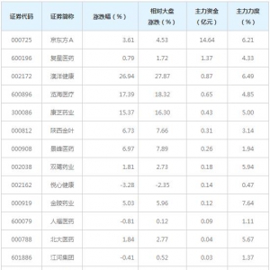 民营医院概念股近三日最受主力资金青睐（4月9日）