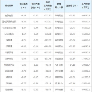 三大概念股被主力资金抛弃（4月9日）