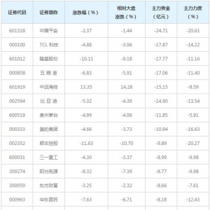 536亿主力资金近三日撤出融资融券概念股（4月9日）