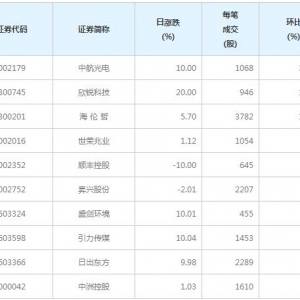 51股每笔成交量增超50%（4月9日）