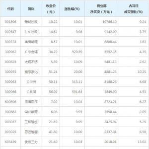 营业部最青睐个股曝光 5股净买入超5000万（4月9日）