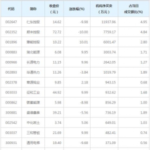 龙虎榜追踪 机构抢筹仁东控股等13股（4月9日）