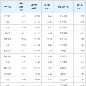 今日各行业表现 有色金属行业跌幅最大（4月12日）