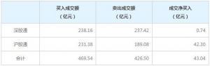 北上资金今日净买入43.04亿元（4月12日）