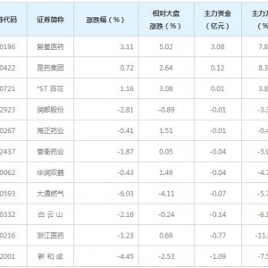 1亿主力资金近三日杀入青蒿素概念股（4月12日）