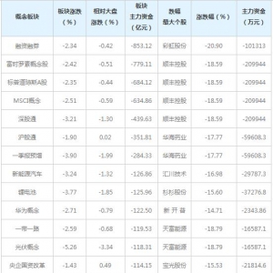 主力资金近三日大量撤出这些概念股（4月12日）