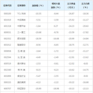 876亿主力资金近三日撤出融资融券概念股（4月12日）