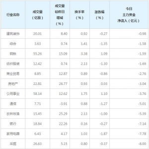 今日主力资金大量撤出三大行业（4月12日）