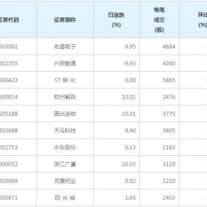140股每笔成交量增超50%（4月12日）
