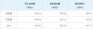 北上资金今日净买入84.71亿元（4月13日）