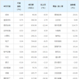 今日各行业表现 休闲服务行业跌幅最大（4月13日）