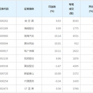 76股每笔成交量增超50%（4月13日）