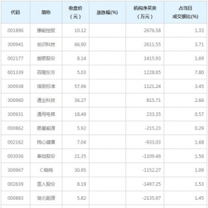 A股龙虎榜揭秘 机构最青睐豫能控股等7股（4月13日）