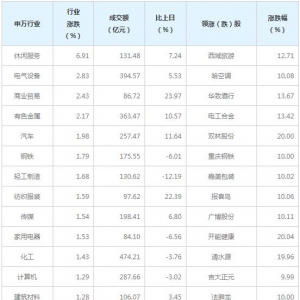 今日各行业表现 休闲服务行业涨幅最大（4月14日）
