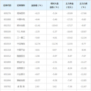 605亿主力资金近三日撤出融资融券概念股（4月14日）