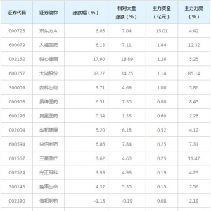 13亿主力资金近三日杀入民营医院概念股（4月14日）