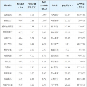 主力资金近三日都在买这些概念股（4月14日）