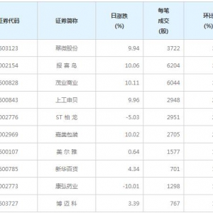 137股每笔成交量增超50%（4月14日）