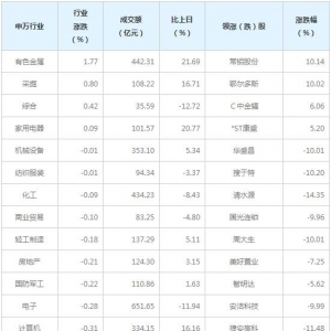 今日各行业表现 公用事业行业跌幅最大（4月15日）