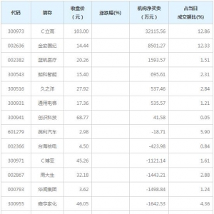 A股龙虎榜揭秘 机构最青睐金安国纪等7股（4月15日）