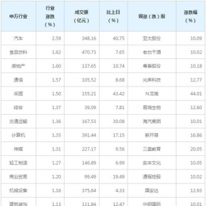 今日各行业表现 汽车行业涨幅最大（4月16日）