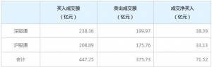 北上资金今日净买入71.52亿元（4月16日）