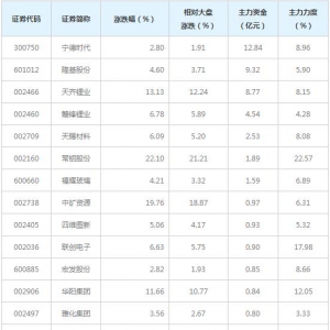 37亿主力资金近三日杀入特斯拉概念股（4月16日）