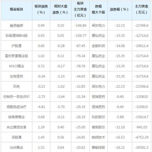 主力资金近三日大量撤出这些概念股（4月16日）