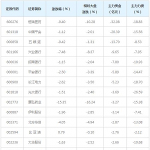 107亿主力资金近三日撤出标普道琼斯A股概念股（4月16日）