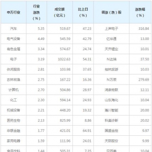 今日各行业表现 汽车行业涨幅最大（4月19日）