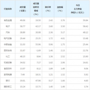 今日60亿元主力资金潜入有色金属业（4月19日）