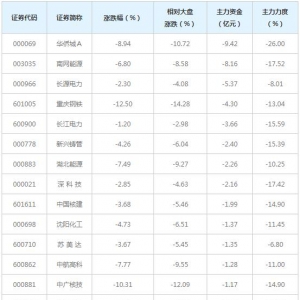 37亿主力资金近三日撤出央企国资改革概念股（4月19日）