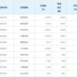 103股每笔成交量增超50%（4月19日）