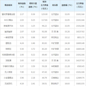 主力资金近三日都在买这些概念股（4月19日）