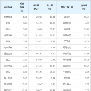 今日各行业表现 通信行业跌幅最大（4月20日）