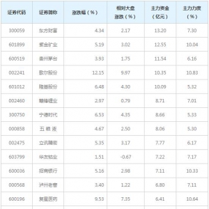 160亿主力资金近三日杀入MSCI概念概念股（4月20日）