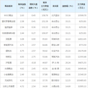 三大概念受443亿主力资金追捧（4月20日）