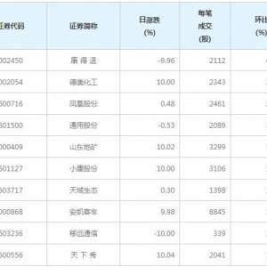 77股每笔成交量增超50%（4月20日）