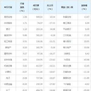 今日各行业表现 钢铁行业跌幅最大（4月22日）