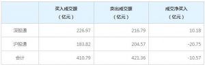 北上资金今日净卖出10.57亿元（4月21日）
