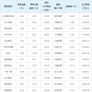 主力资金近三日大量撤出这些概念股（4月21日）