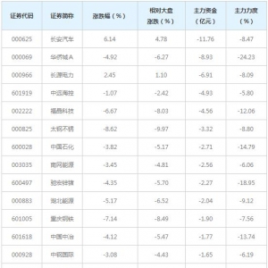 84亿主力资金近三日撤出央企国资改革概念股（4月21日）