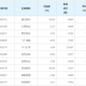 61股每笔成交量增超50%（4月21日）