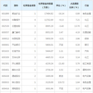 社保基金2021年一季度重仓股名单一览表